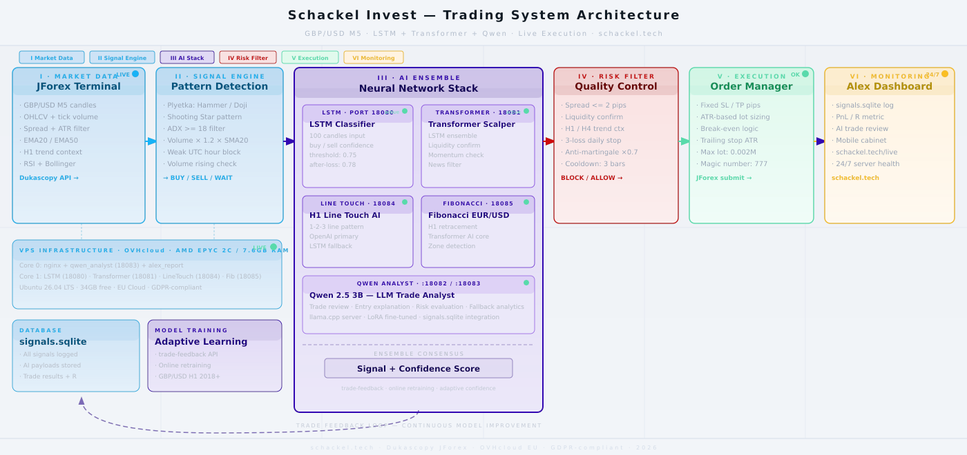 3D схема рабочей модели Schackel Invest